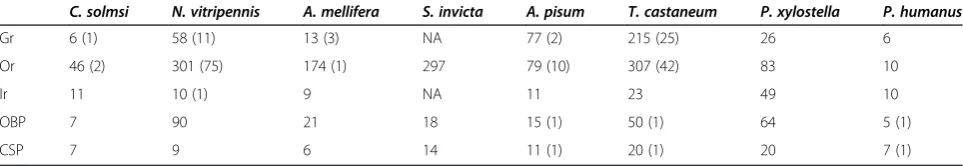 Table 2 Comprehensive list of chemosensory system genes among insects