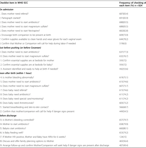 Table 2 Adherence to each 29 items in WHO safe childbirth checklist