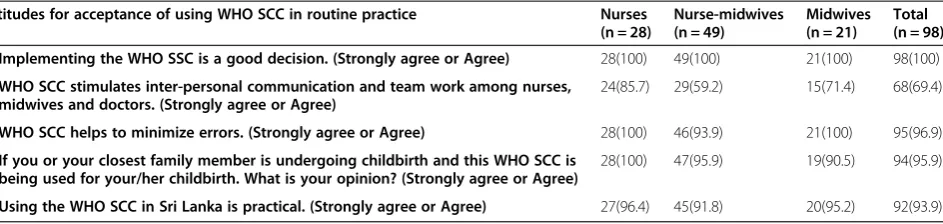 Table 3 Attitudes for acceptance of using WHO SCC in routine practice among participated health workers