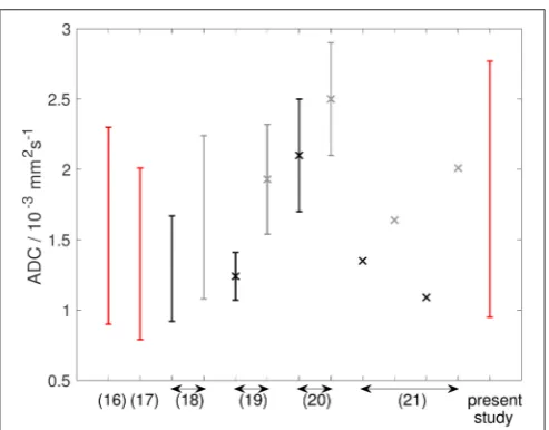 FIGURE 10 | Graph showing ADC data from the literature (described inTable 2), alongside data from the present study
