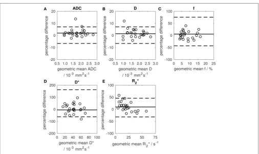 FIGURE 4 | Bland-Altman plots showing percentage change between two baseline estimates of median parameter vs