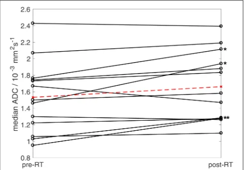 Figure 10). Response thresholds established in other tumors may