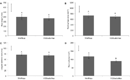 Figure 6. Comparison of the root traits of wheat cultivars Scout 66 and Sivka obtained by different scanning techniques, μCT (VGStudioMax) and WinRhizo at 5 DAP: mean root length (A), root surface area (B), length of the longest seminal root (C), and root 