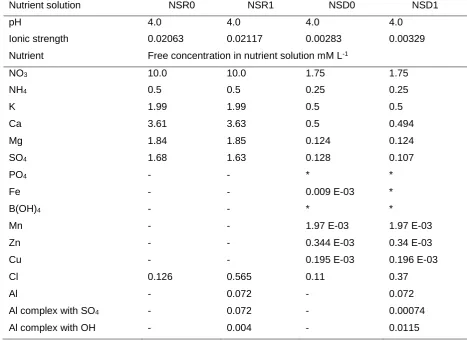 Table 2. Chemical composition and ion activities of nutrient solutions calculated by GEOCHEM-EZ