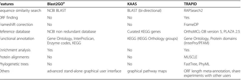 Table 2 Feature comparison web-based transcript analysis platforms