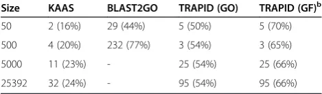 Table 3 Comparison of computation time and transcriptcoverage for different web-based transcript analysisplatformsa