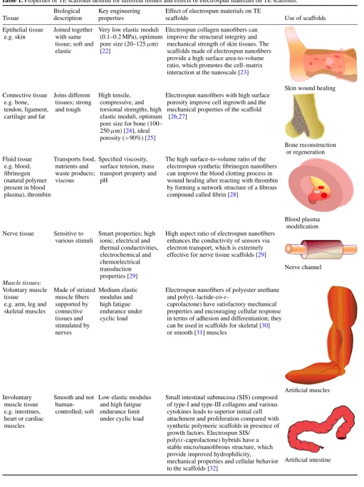 Table 1. Properties of TE scaffolds desired for different tissues and effects of electrospun materials on TE scaffolds.
