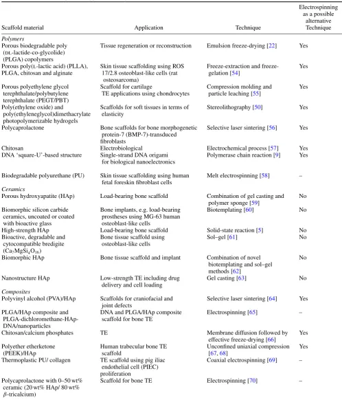 Table 3. Materials, techniques and applications of porous 3D TE scaffolds.