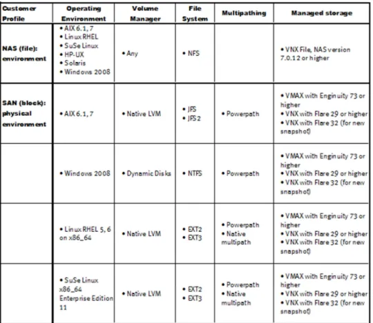 Figure 7 will show a quick glance support matrix but please refer to the full EMC  Support Matrix referred to here