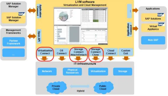 Figure 3 is a big picture view of SAP NetWeaver Landscape Virtualization Management  software with integration to various IT components