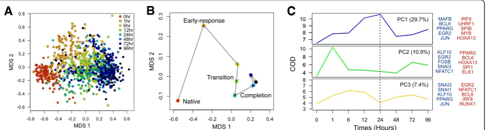 Figure 1 THP-1 differentiation process. (A) THP-1 cells are stimulated with PMA to induce monocyte/macrophage differentiation 1 day aftermedium change (mc)