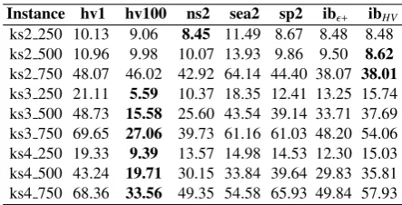 Table 3: Inverted generational distance