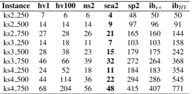 Fig. 2: The percentage of hypervolume (permutation encoding).