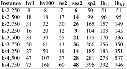Table 8: Generational distance