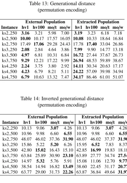 Table 13: Generational distance