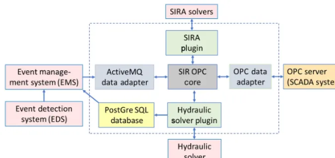 Figure 2. Test network with four sensors (orange circles) and contamination source (red circle).