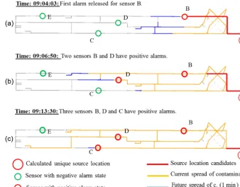 Figure 3. Sequential release of sensor alarms and results of the SI algorithm, current spread of contaminant and look-ahead.