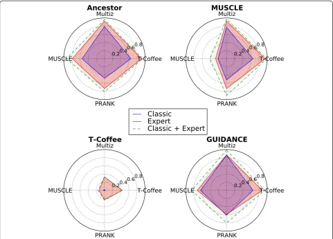 Figure 2 Performance of Open-Phylo using the casual or expert version of the Phylo video game