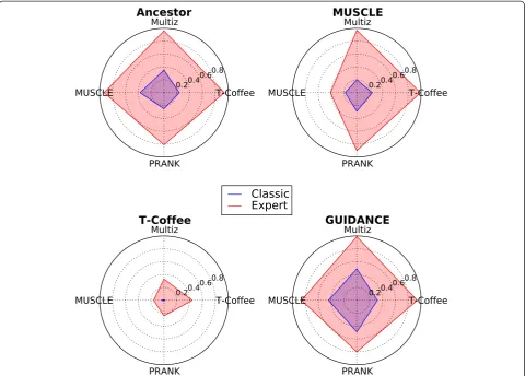 Figure 4 Comparison of the improvements provided by the casual and expert versions. The ratio of optimal solutions obtained with thecasual version is shown in the area surrounded by a blue line, and the ratio obtained with the expert version in red