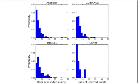 Figure 5 Performance of the game scoring function in identifying the best alignments. The graphs show the distributions of the rank(calculated using the scoring function used in the game) of the best solutions found in the casual or classic game (that is w
