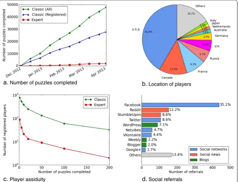 Figure 6 Usage statistics for Phylo from 3 December 2012 until 3 April 2013. (a) Number of classic (in green) and expert puzzles (in red)completed over time