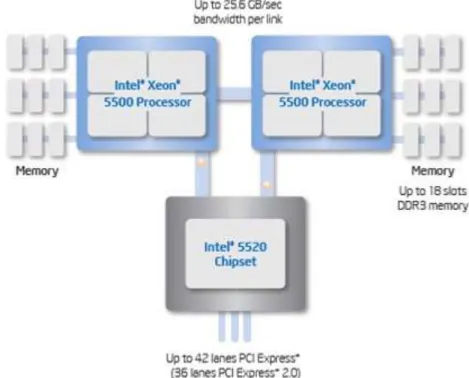 Figure 9.    Intel Xeon 5500 Series Processor 