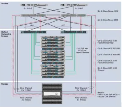 Figure 30.   FlexPod Components 