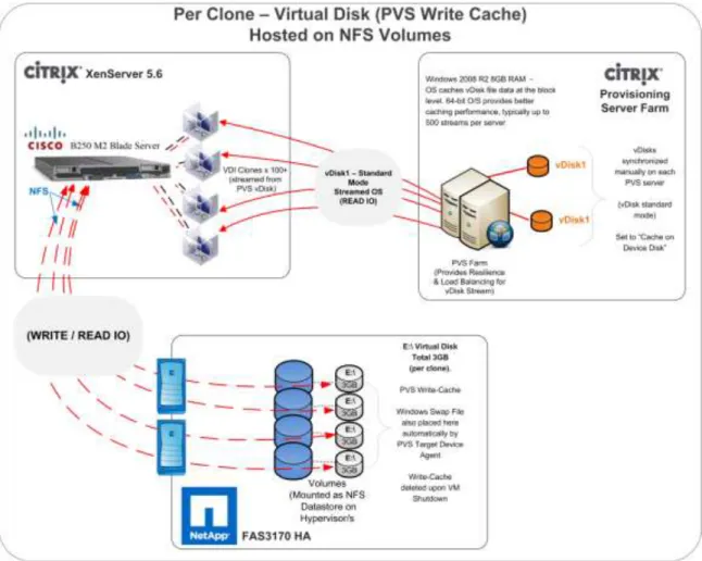 Figure 37.   vDisk Hosting on NFS Volumes 