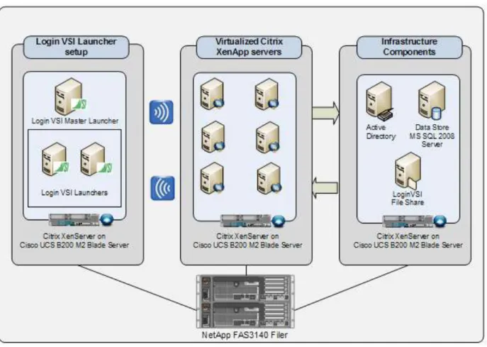Figure  38  details  the  Hosted  Shared  Desktop  on  XenApp  performance  testing  setup  at  the  Cisco  labs