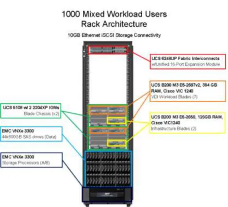 Figure 2: Workload Architecture 