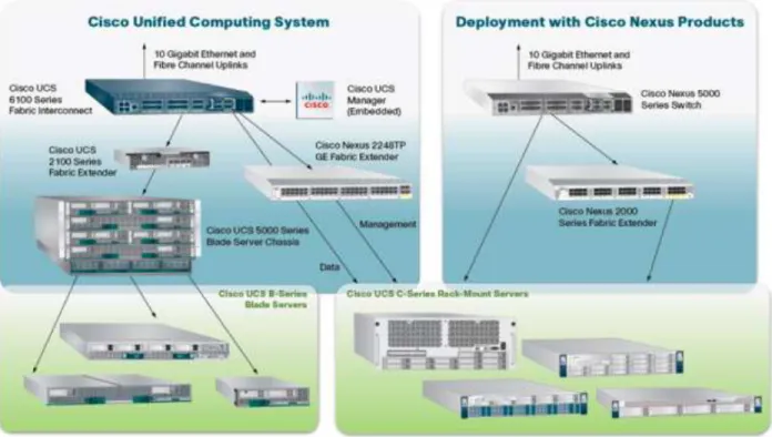 Figure 3: Cisco UCS  Components 