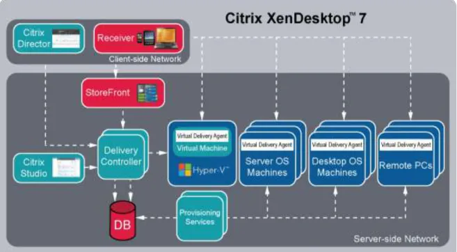 Figure 6: XenDesktop 7 Architecture 