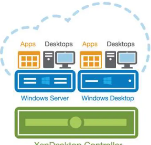 Figure 7: XenDesktop Controller 