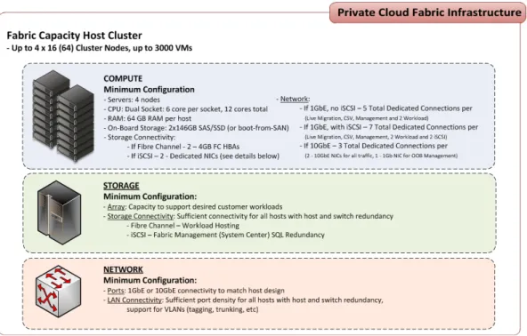 Figure 5) Fabric capacity host cluster minimum requirements (graphic provided by Microsoft)