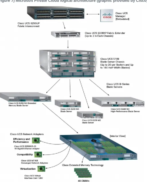 Figure 7) Microsoft Private Cloud logical architecture (graphic provided by Cisco). 