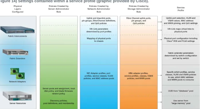 Figure 14) Settings contained within a service profile (graphic provided by Cisco). 