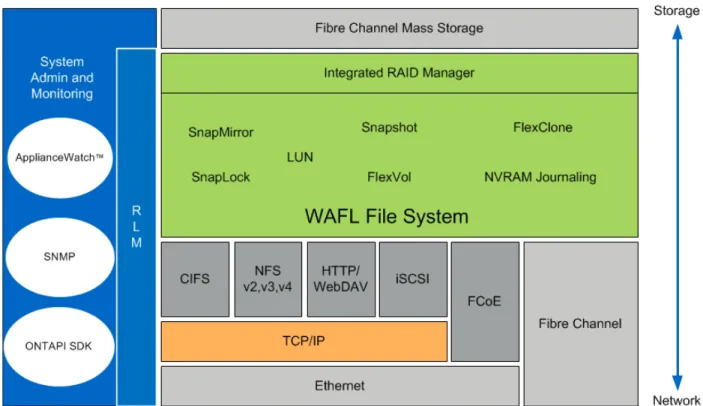 Figure 15) Storage architecture. 