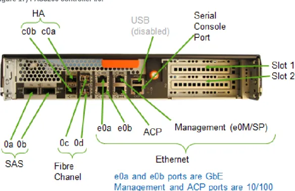 Figure 17) FAS3200 controller I/0. 