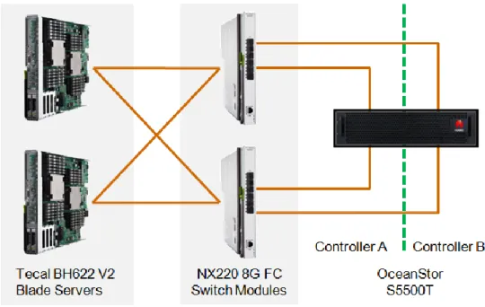 Figure 3-2 SAN Storage Network Configuration 