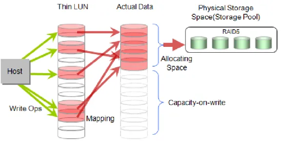 Figure 3-10  Smart Thin Feature for HUAWEI OceanStor S5000T Storage System 