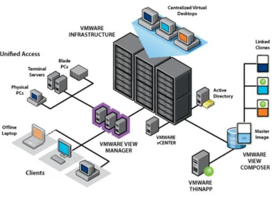 Figure 2-1 VMware Horizon View Infrastracture Architecture 