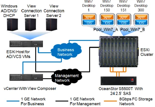 Figure 3-1 HUAWEI VMware View 5.3 VDI Solution Infrastracture 