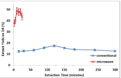 Figure 1 - Effect of extraction time on extract yield (DB) at 70oC 