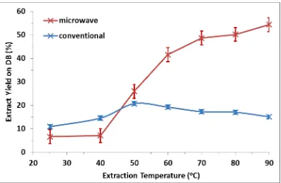 Figure 2 - Effect of extraction temperature on extract yield (DB). Conventional 