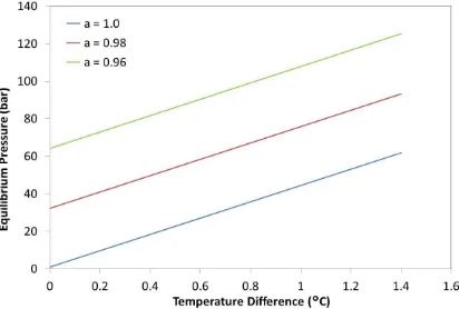 Figure 5  – Theoretical equilibrium pressure as a function of temperature difference 