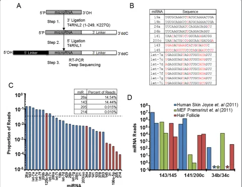 Figure 1 Current miRNA-Seq method yields inaccurate miRNA quantification. (A) Schematic of the two-step ligation protocol used toprepare small RNA libraries for deep sequencing