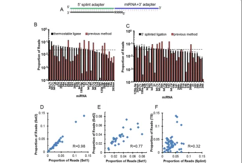 Figure 2 Improved 5adapter) is shown in blue.cloning method (red bars) and the thermostable RNA ligase for the 5(C)the 5with thermo-stable RNA ligase.′ ligation reactions reduce cloning bias