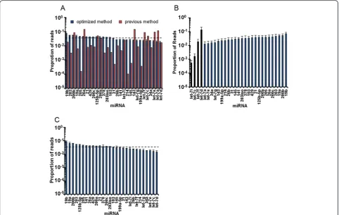 Figure 4 High efficiency ligations capture synthetic miRNAs with high fidelity. (A) Deep sequencing data of an equimolar mixture of 29synthetic miRNAs from high efficiency ligation reaction (blue bars) and previous method (red bars); the dashed line indica