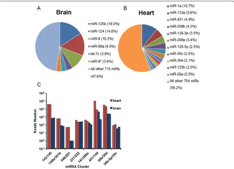 Figure 5 Optimized miRNA-Seq faithfully captures miRNAs from biological samples. (A) Deep sequencing data of mapped miRNA readscloned from total RNA isolated from mouse brain and (B) heart