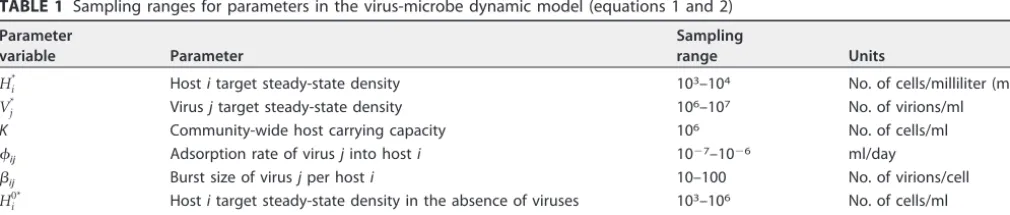 FIG 6Examples of interaction networks characterized by nestedness (A) and modularity (B)